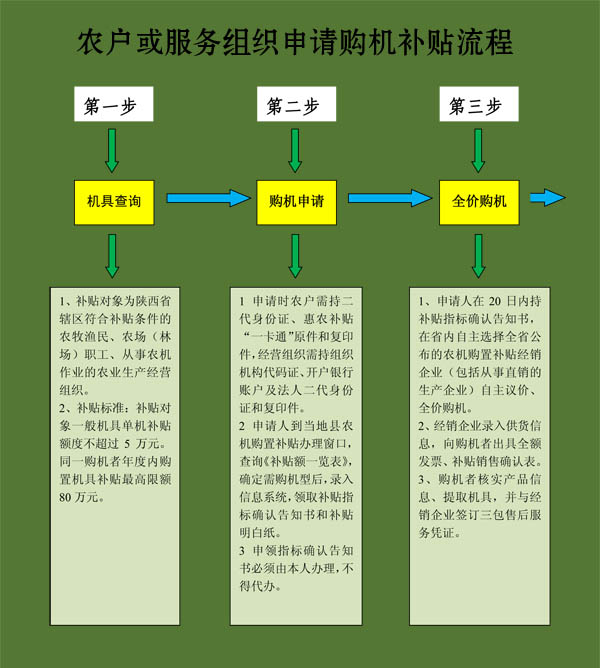 毅政牌免剝皮玉米脫粒機(jī)陜西省農(nóng)戶或服務(wù)組織申請(qǐng)購(gòu)機(jī)補(bǔ)貼流程